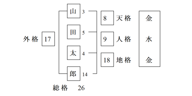 姓名判断 - 五格剖象方